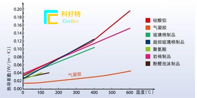 玻璃纖維棉，巖棉，硅酸鋁氈